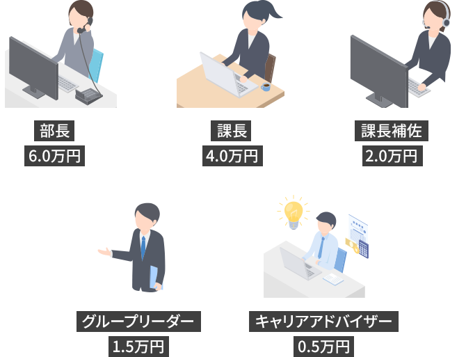 役割手当